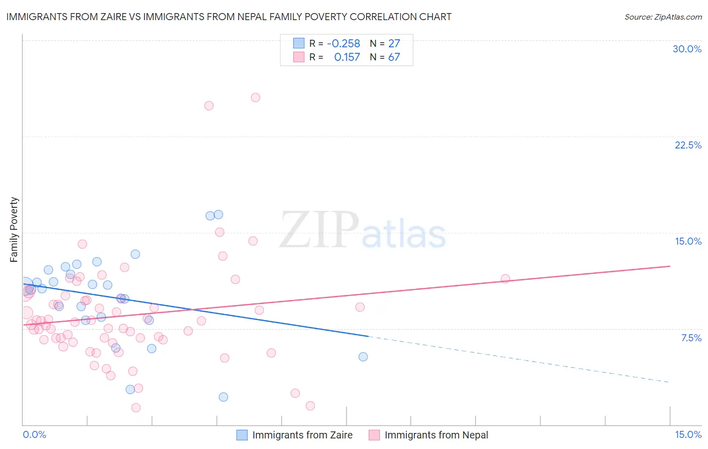 Immigrants from Zaire vs Immigrants from Nepal Family Poverty