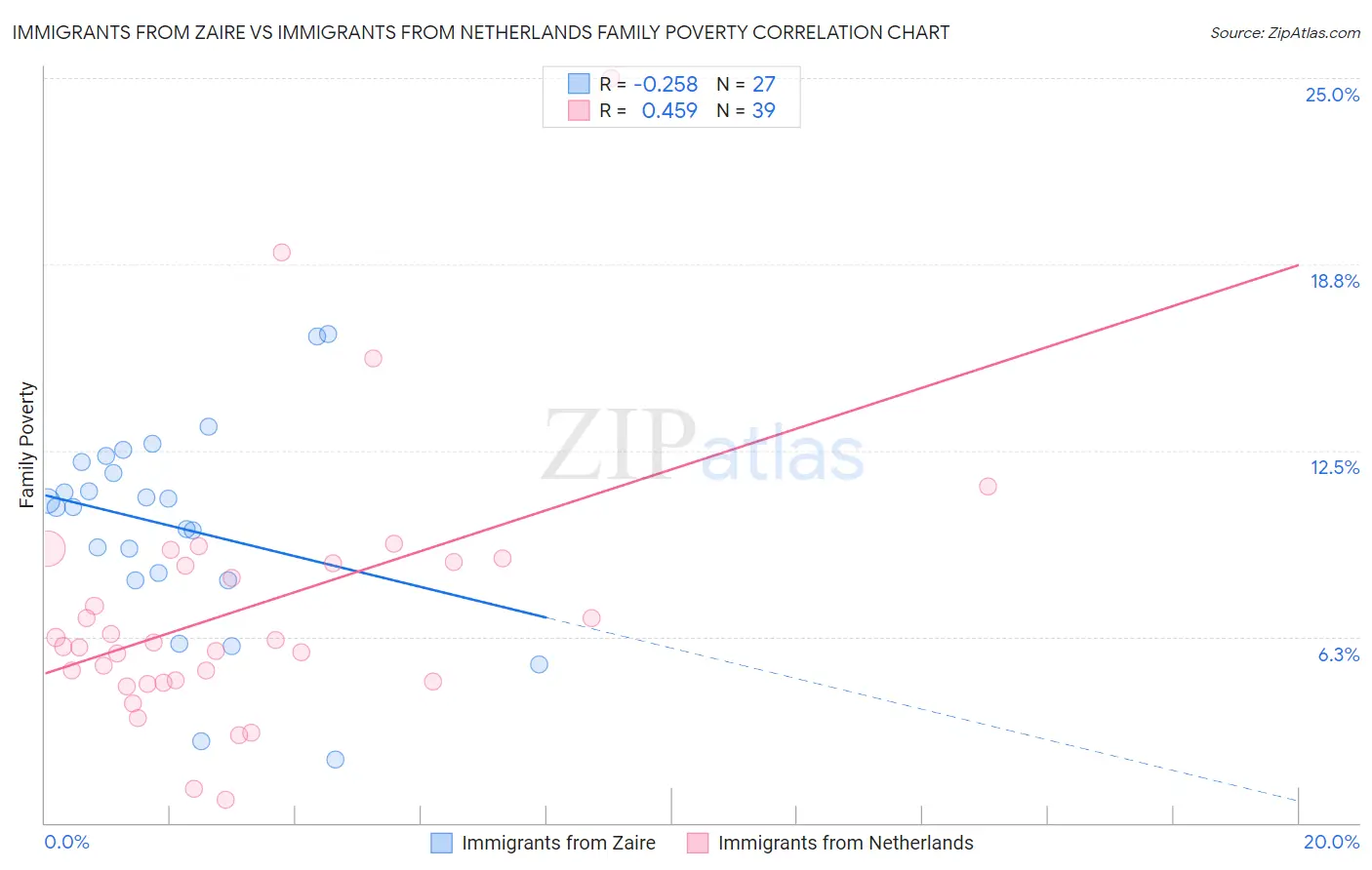 Immigrants from Zaire vs Immigrants from Netherlands Family Poverty