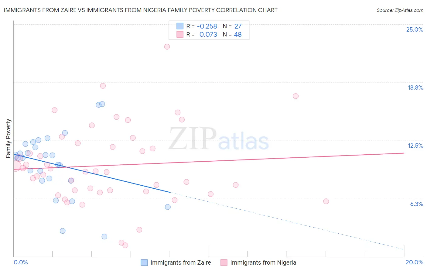 Immigrants from Zaire vs Immigrants from Nigeria Family Poverty