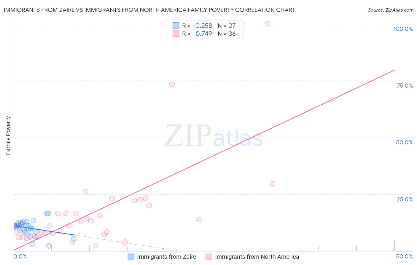 Immigrants from Zaire vs Immigrants from North America Family Poverty