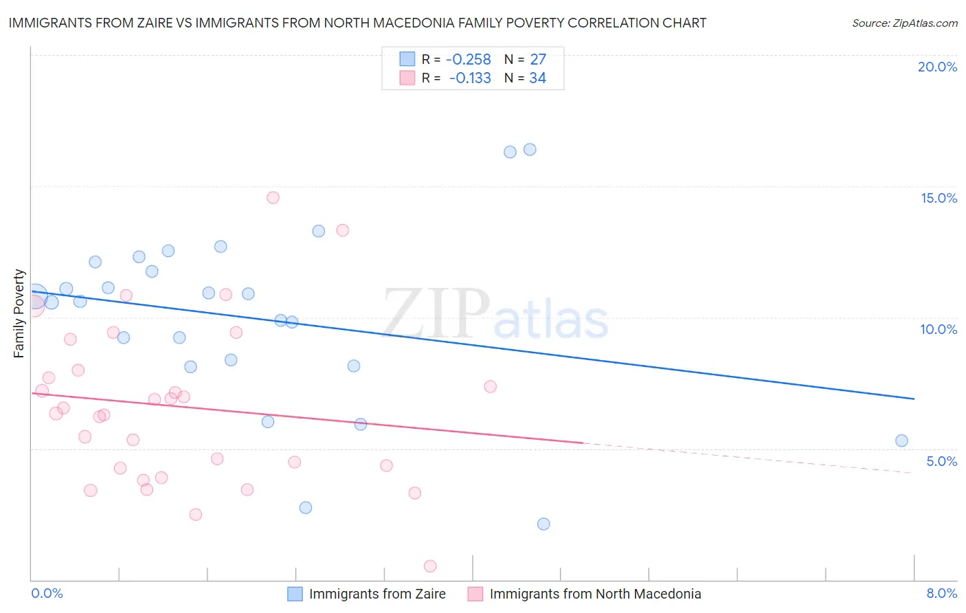 Immigrants from Zaire vs Immigrants from North Macedonia Family Poverty