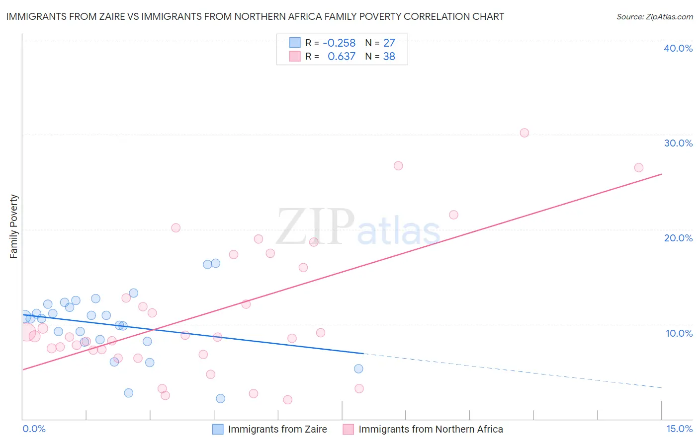 Immigrants from Zaire vs Immigrants from Northern Africa Family Poverty