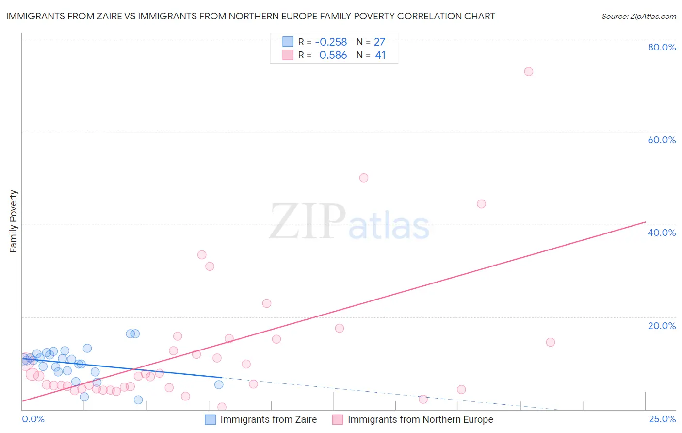 Immigrants from Zaire vs Immigrants from Northern Europe Family Poverty