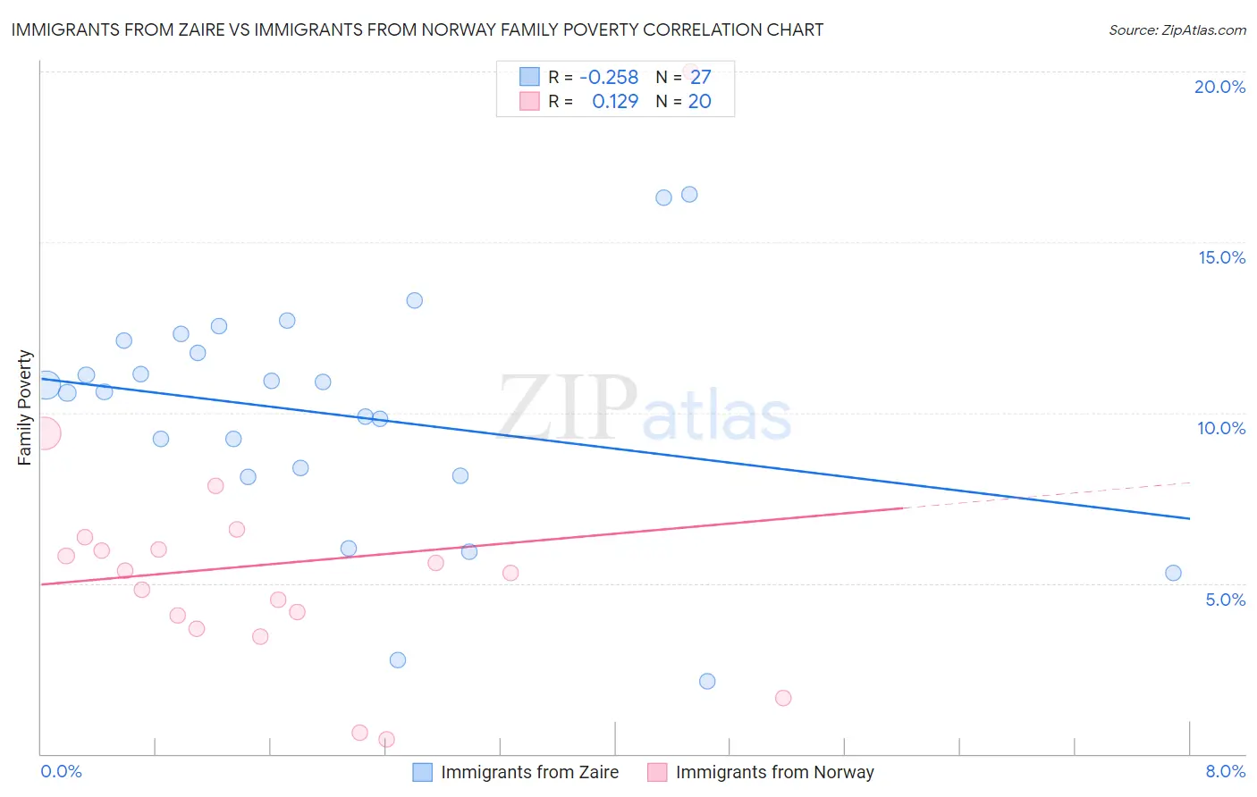 Immigrants from Zaire vs Immigrants from Norway Family Poverty