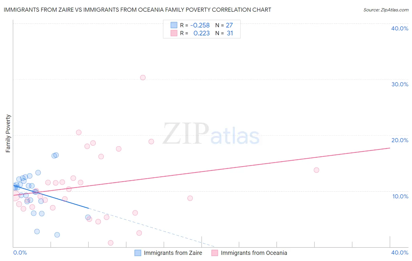 Immigrants from Zaire vs Immigrants from Oceania Family Poverty