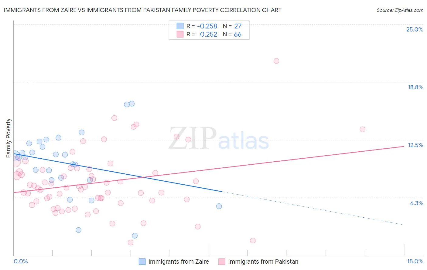 Immigrants from Zaire vs Immigrants from Pakistan Family Poverty