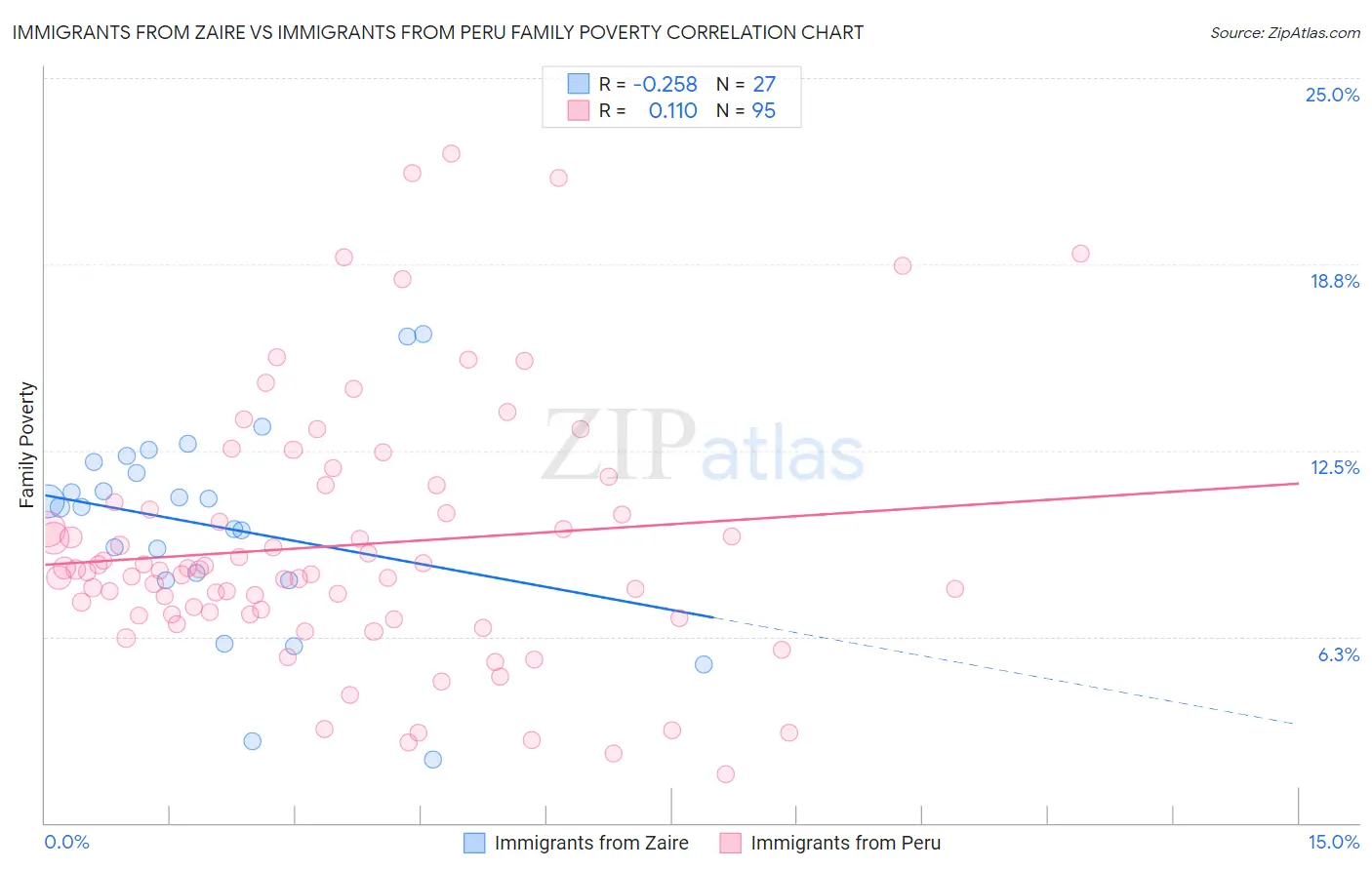 Immigrants from Zaire vs Immigrants from Peru Family Poverty