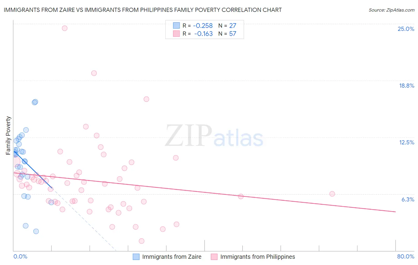 Immigrants from Zaire vs Immigrants from Philippines Family Poverty