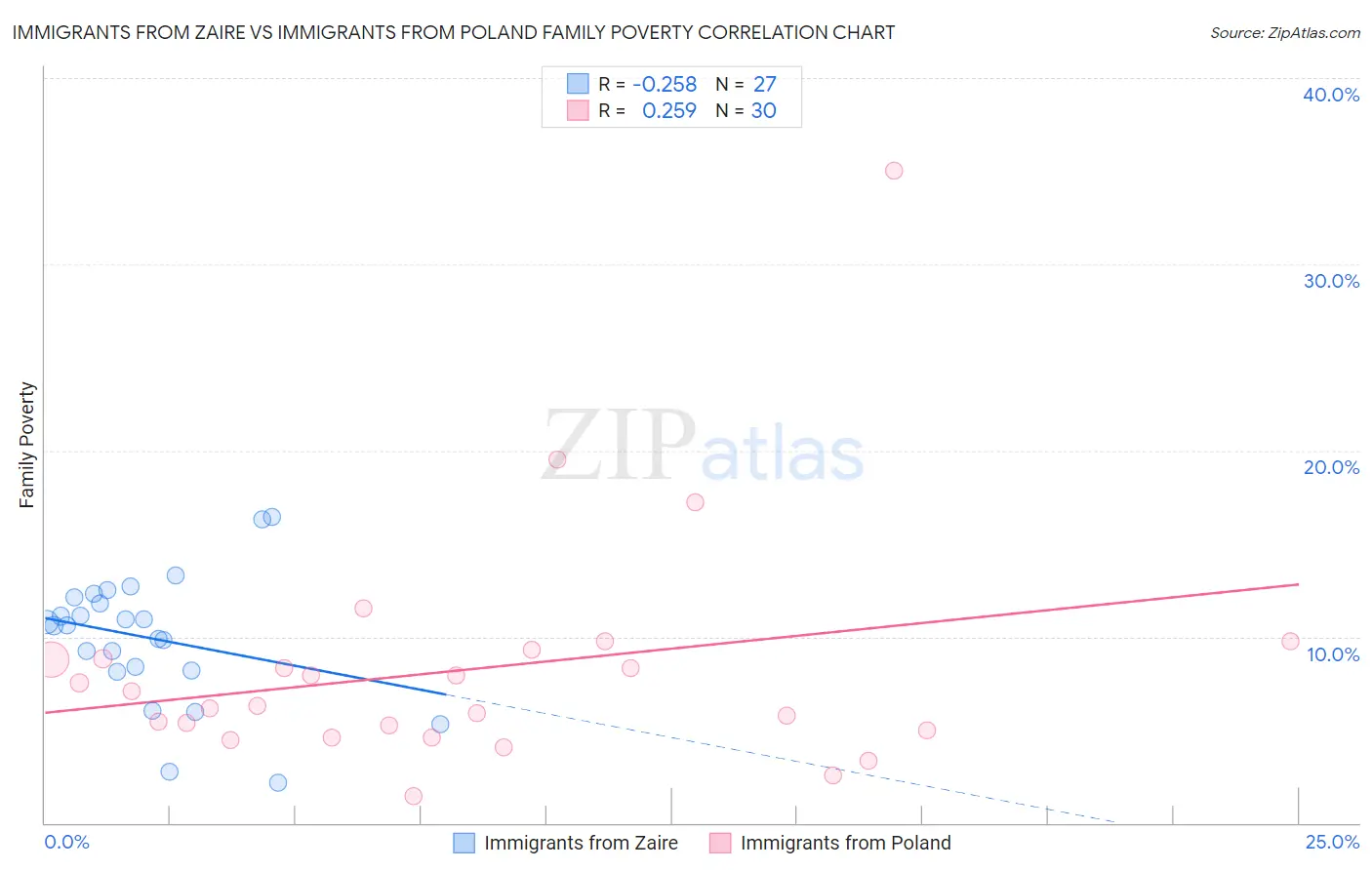 Immigrants from Zaire vs Immigrants from Poland Family Poverty