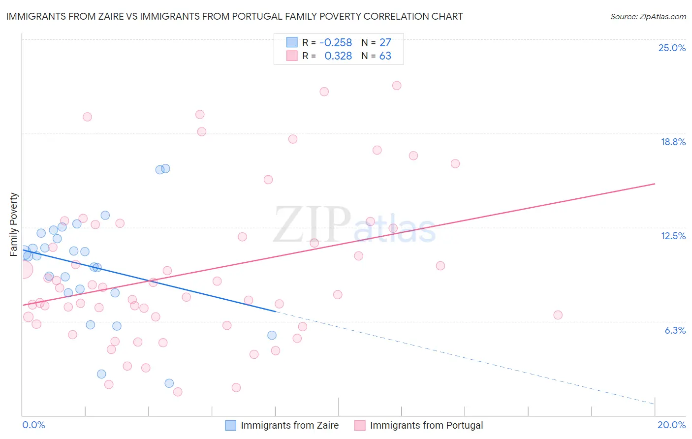 Immigrants from Zaire vs Immigrants from Portugal Family Poverty