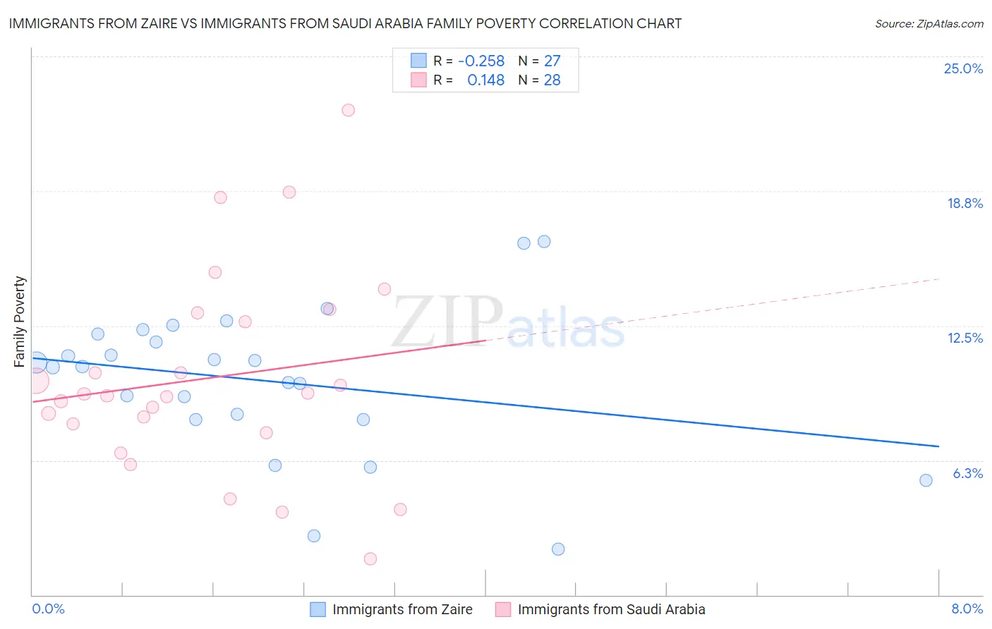 Immigrants from Zaire vs Immigrants from Saudi Arabia Family Poverty