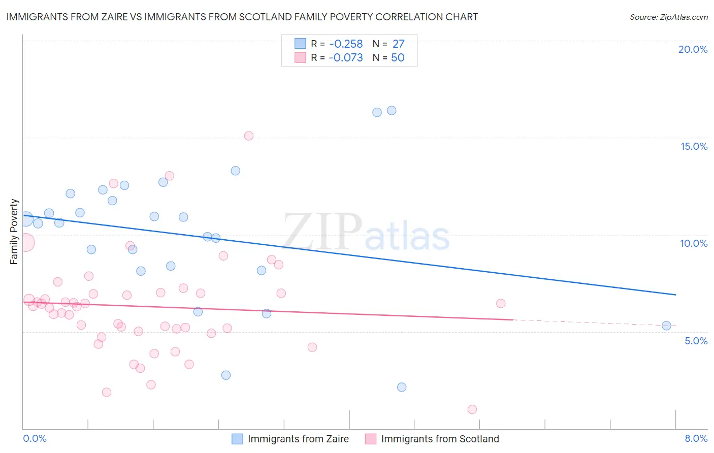 Immigrants from Zaire vs Immigrants from Scotland Family Poverty