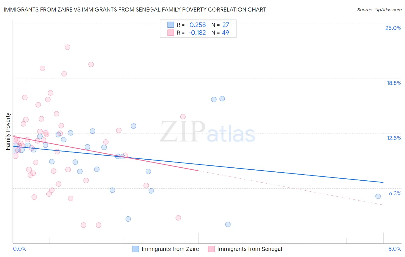 Immigrants from Zaire vs Immigrants from Senegal Family Poverty