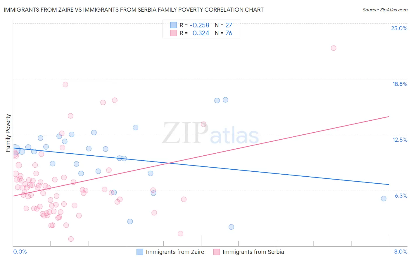 Immigrants from Zaire vs Immigrants from Serbia Family Poverty