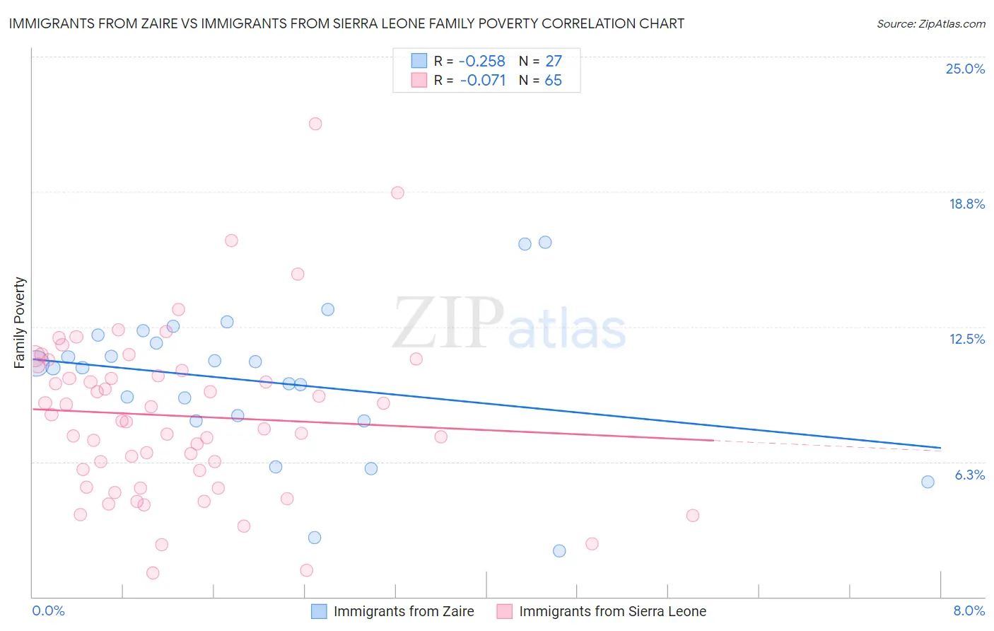 Immigrants from Zaire vs Immigrants from Sierra Leone Family Poverty