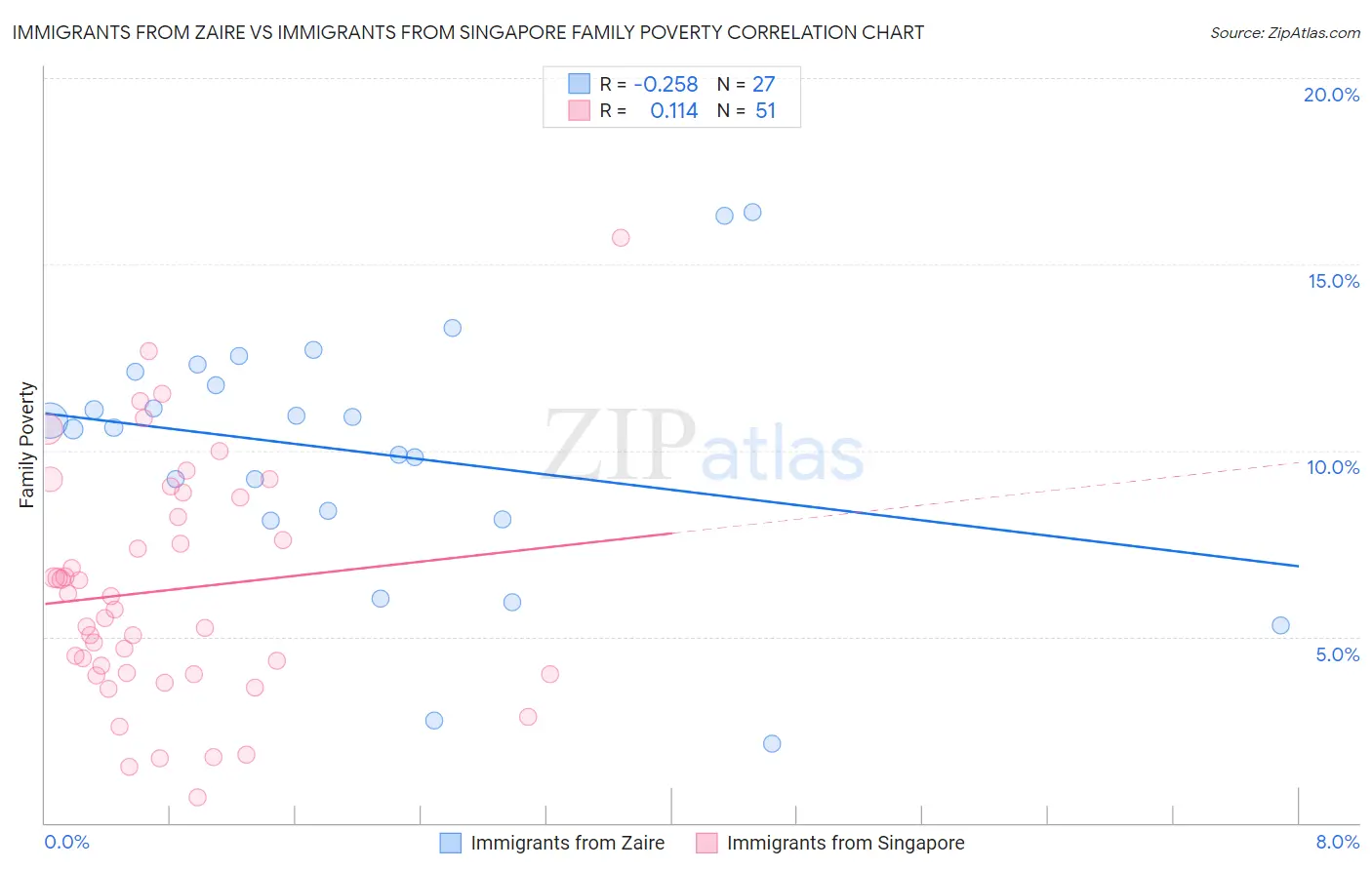 Immigrants from Zaire vs Immigrants from Singapore Family Poverty