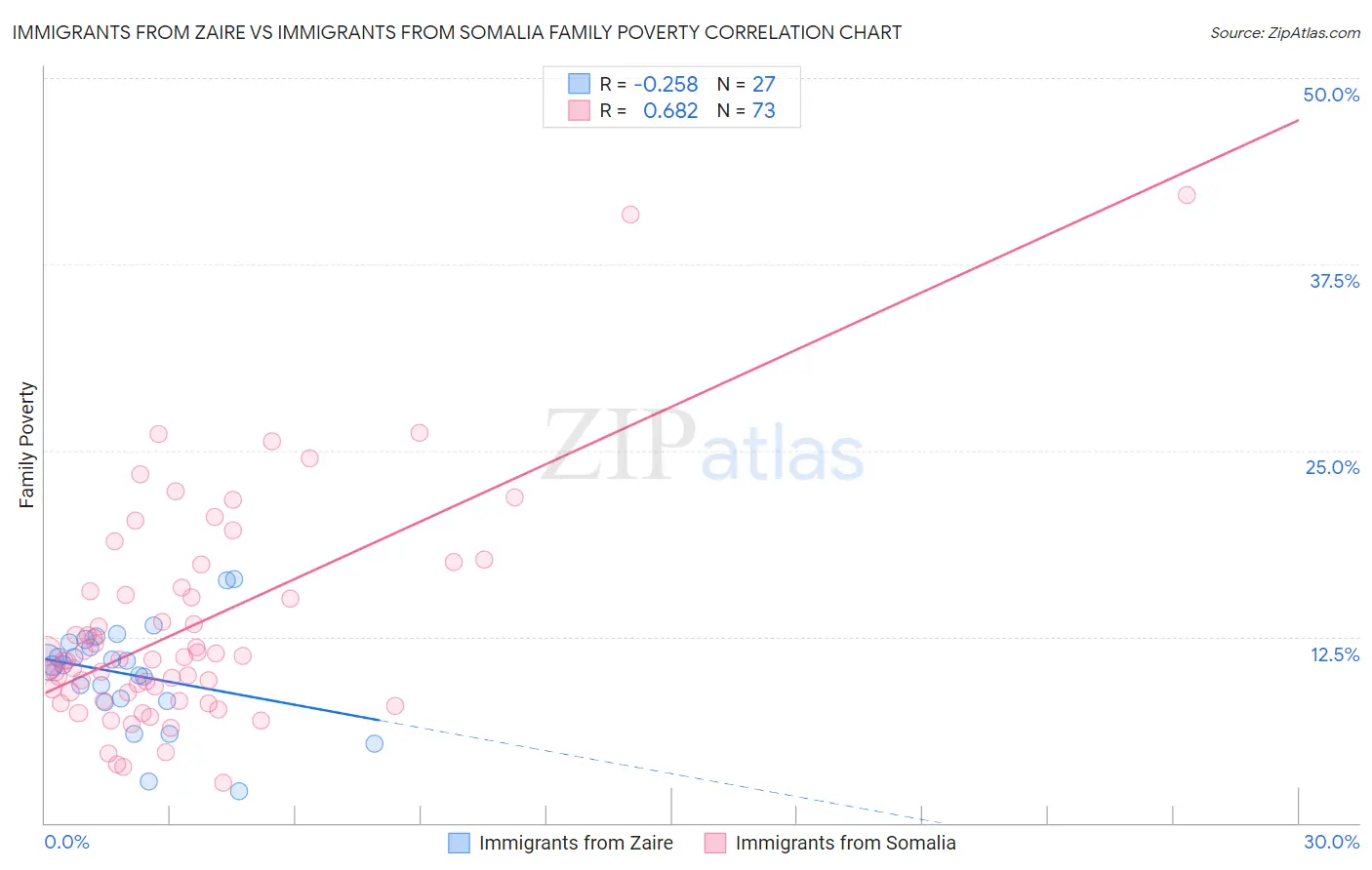 Immigrants from Zaire vs Immigrants from Somalia Family Poverty