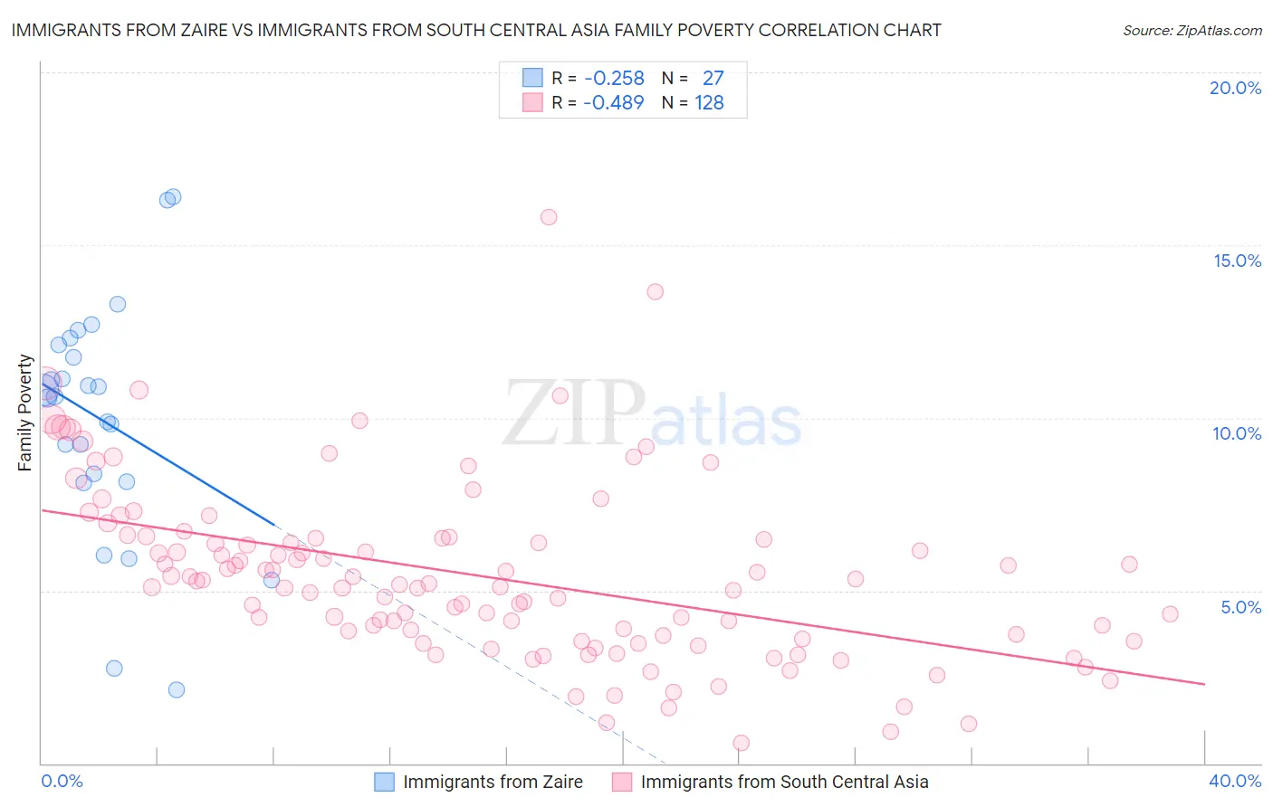 Immigrants from Zaire vs Immigrants from South Central Asia Family Poverty