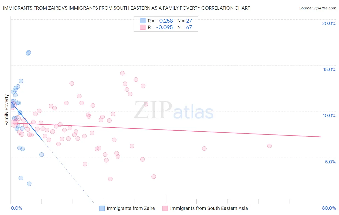 Immigrants from Zaire vs Immigrants from South Eastern Asia Family Poverty