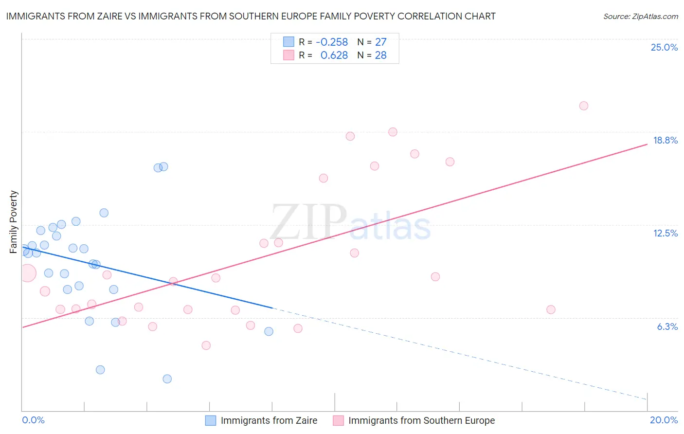 Immigrants from Zaire vs Immigrants from Southern Europe Family Poverty