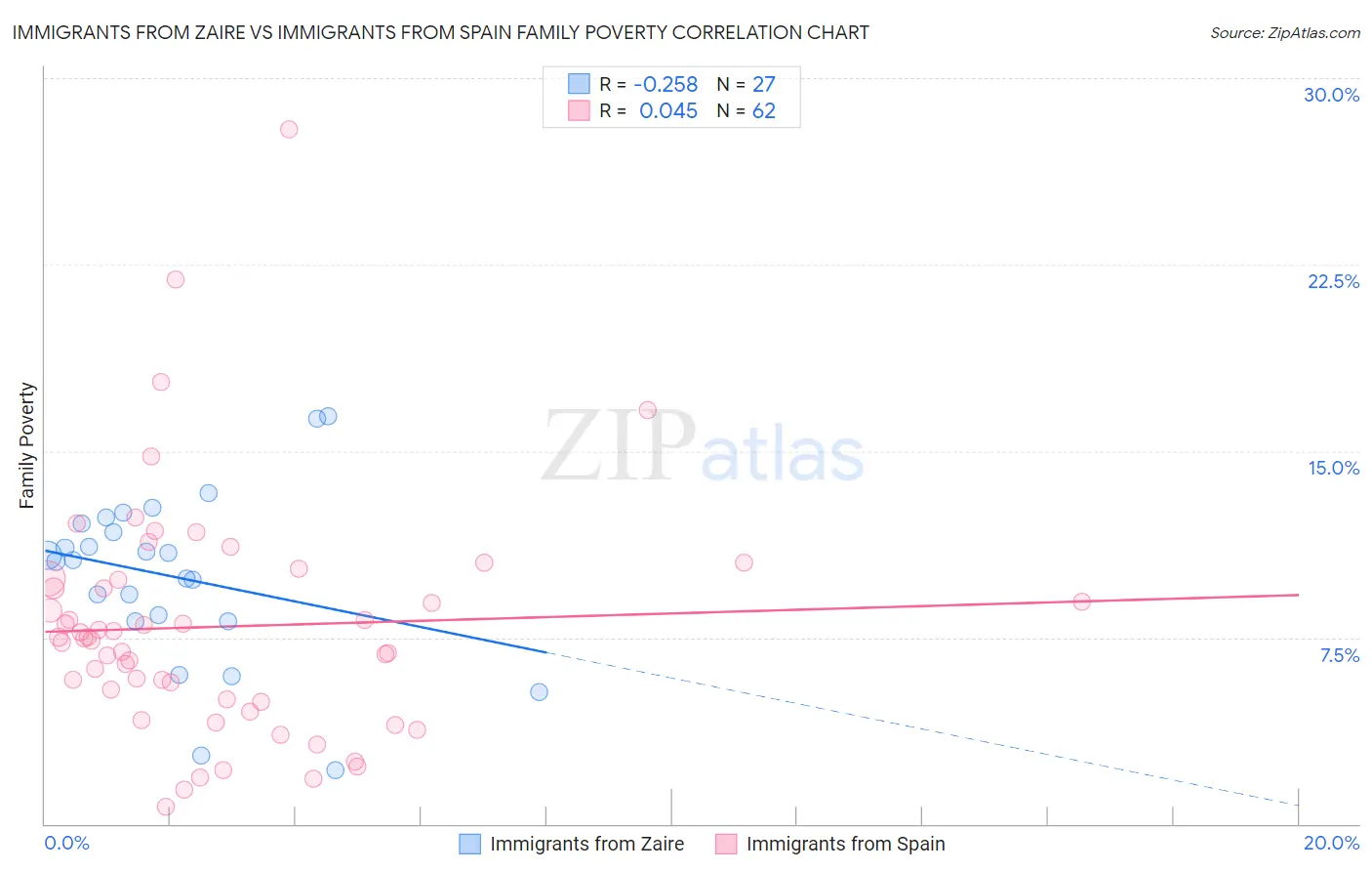 Immigrants from Zaire vs Immigrants from Spain Family Poverty
