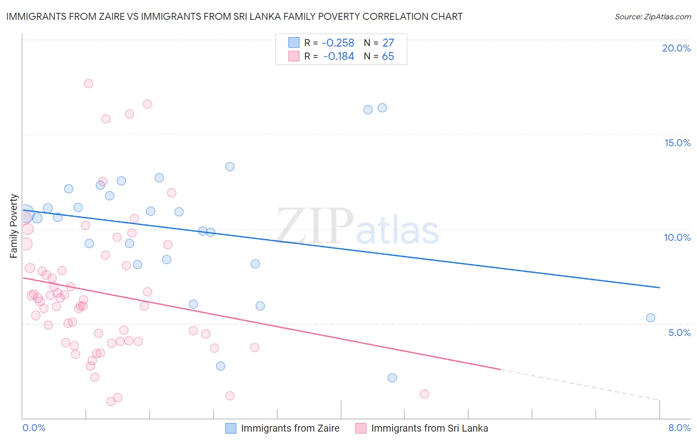 Immigrants from Zaire vs Immigrants from Sri Lanka Family Poverty