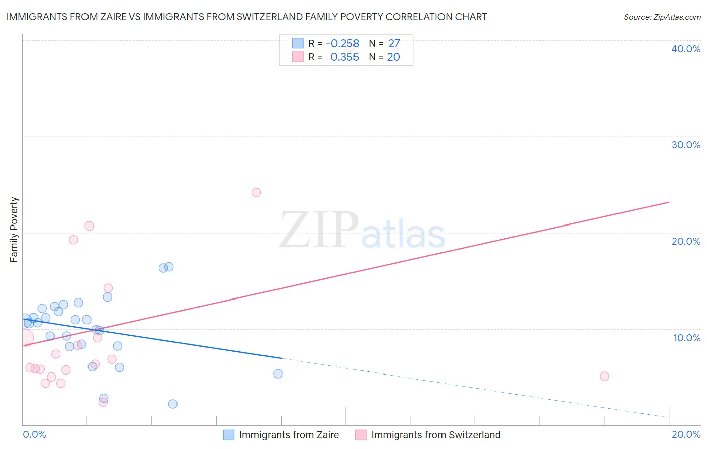 Immigrants from Zaire vs Immigrants from Switzerland Family Poverty