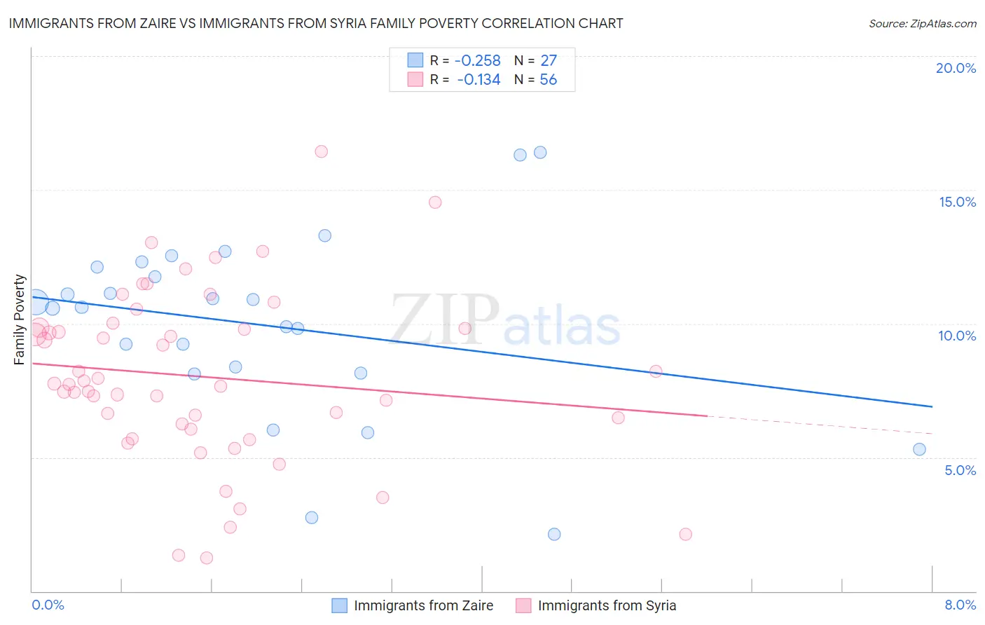 Immigrants from Zaire vs Immigrants from Syria Family Poverty