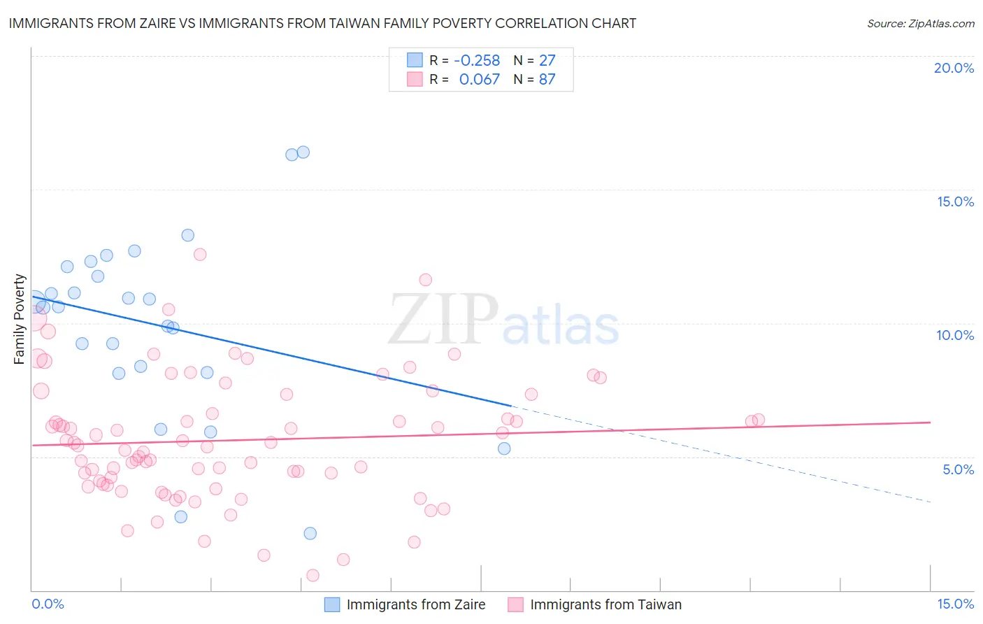 Immigrants from Zaire vs Immigrants from Taiwan Family Poverty