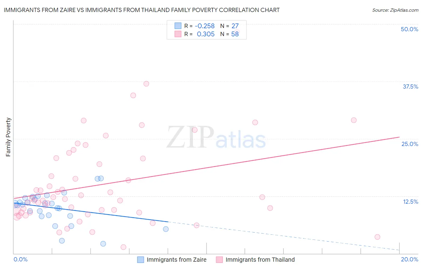 Immigrants from Zaire vs Immigrants from Thailand Family Poverty