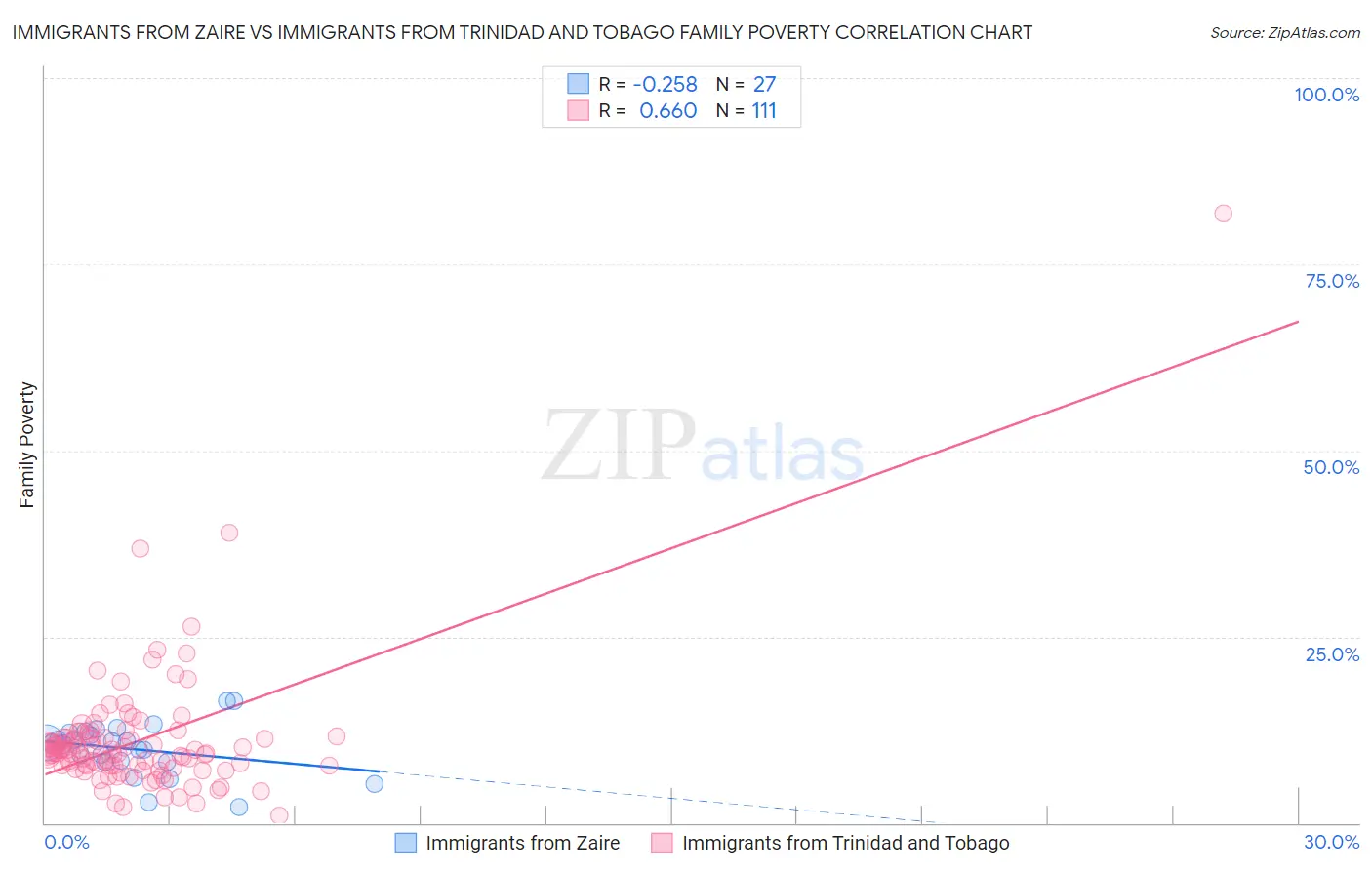 Immigrants from Zaire vs Immigrants from Trinidad and Tobago Family Poverty