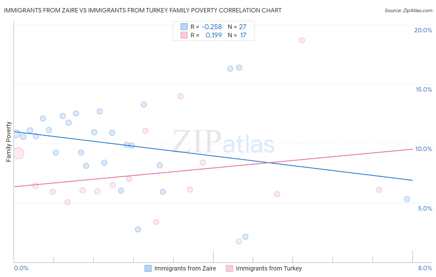 Immigrants from Zaire vs Immigrants from Turkey Family Poverty