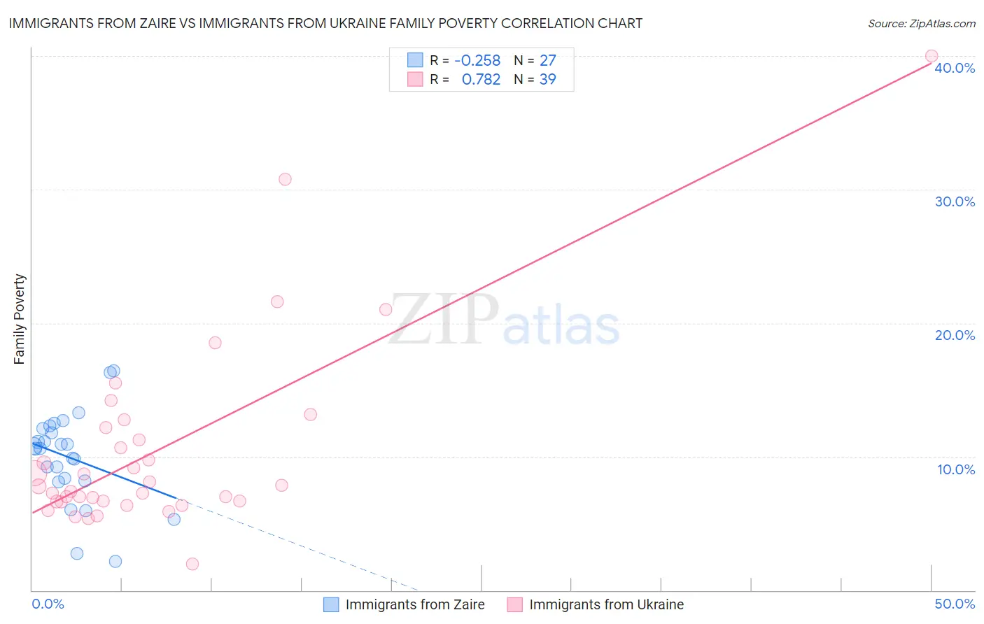 Immigrants from Zaire vs Immigrants from Ukraine Family Poverty
