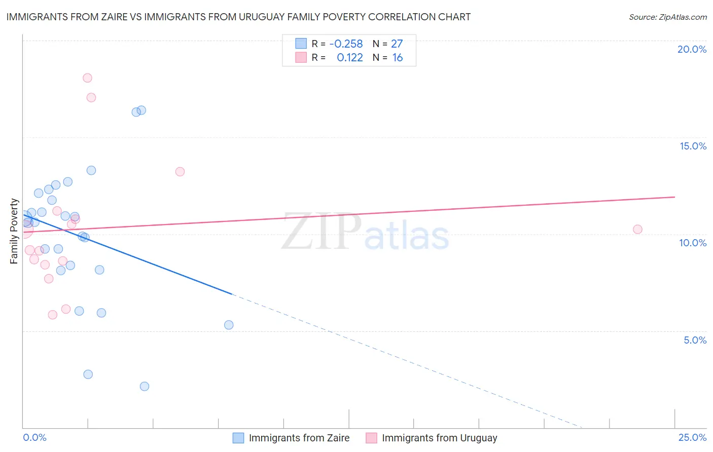 Immigrants from Zaire vs Immigrants from Uruguay Family Poverty