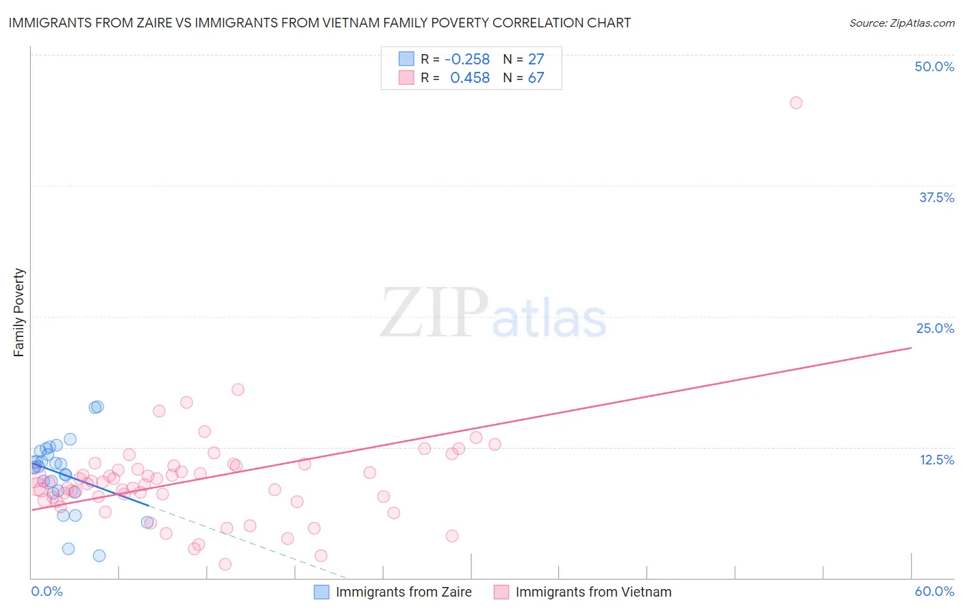 Immigrants from Zaire vs Immigrants from Vietnam Family Poverty