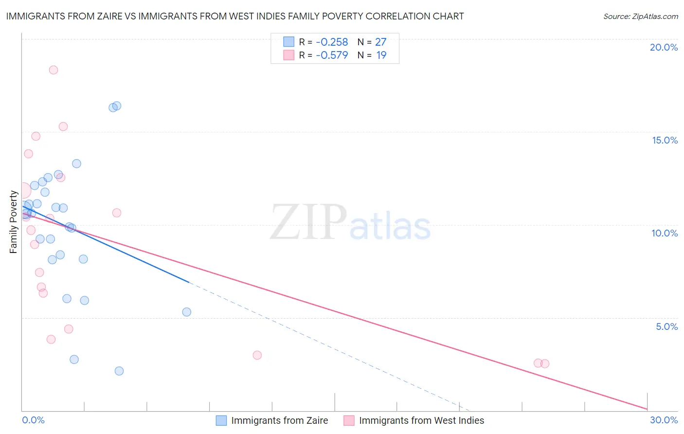 Immigrants from Zaire vs Immigrants from West Indies Family Poverty