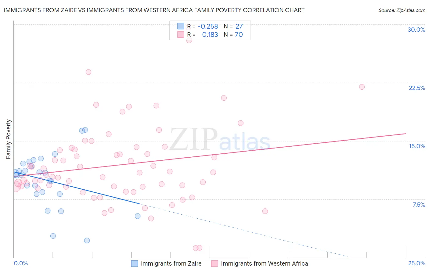 Immigrants from Zaire vs Immigrants from Western Africa Family Poverty