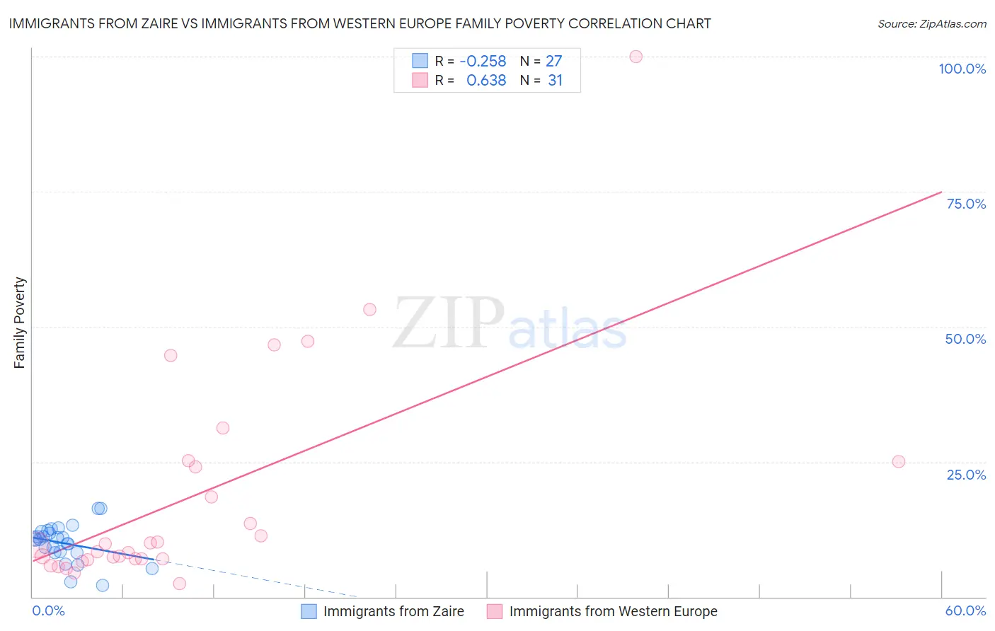 Immigrants from Zaire vs Immigrants from Western Europe Family Poverty