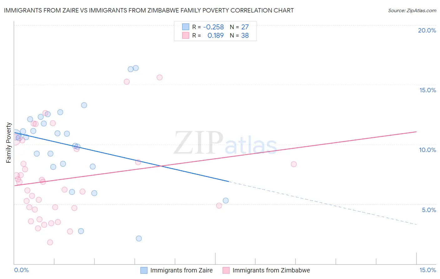 Immigrants from Zaire vs Immigrants from Zimbabwe Family Poverty