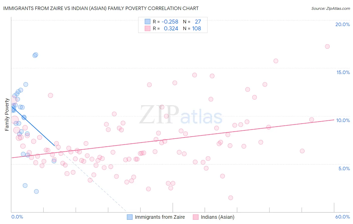 Immigrants from Zaire vs Indian (Asian) Family Poverty