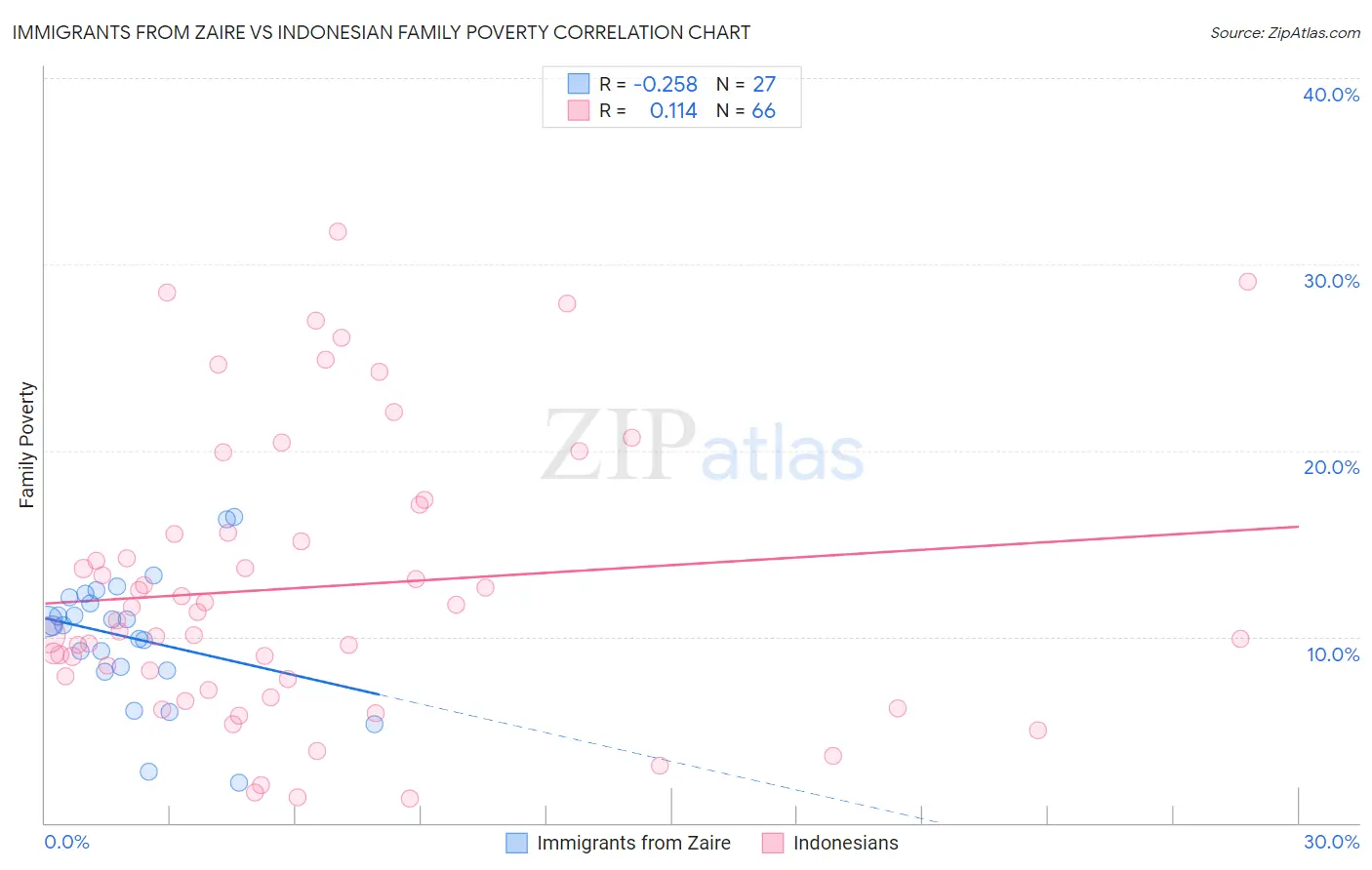 Immigrants from Zaire vs Indonesian Family Poverty