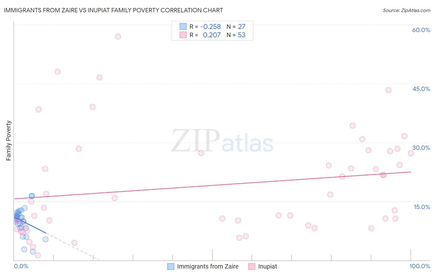 Immigrants from Zaire vs Inupiat Family Poverty