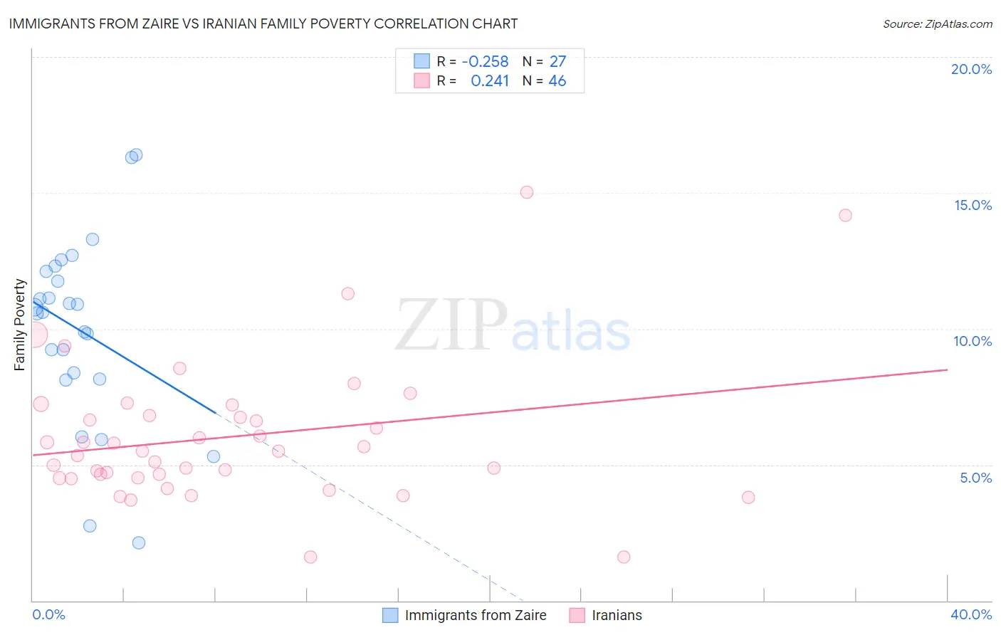 Immigrants from Zaire vs Iranian Family Poverty