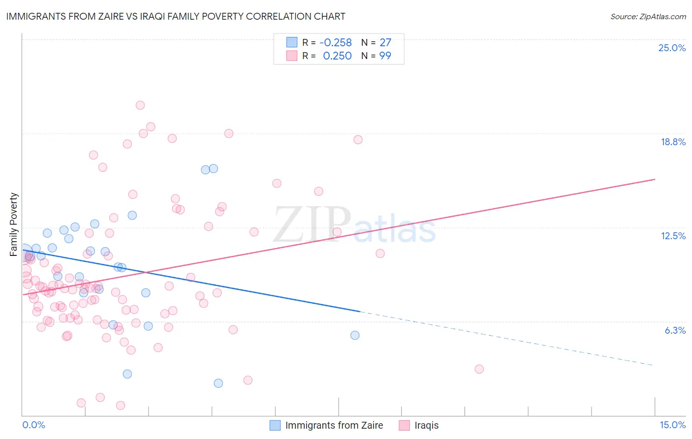 Immigrants from Zaire vs Iraqi Family Poverty