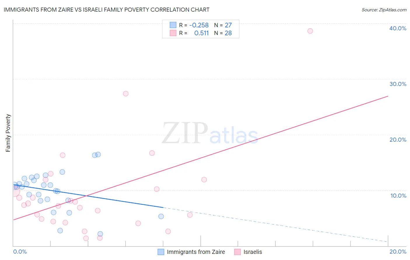 Immigrants from Zaire vs Israeli Family Poverty