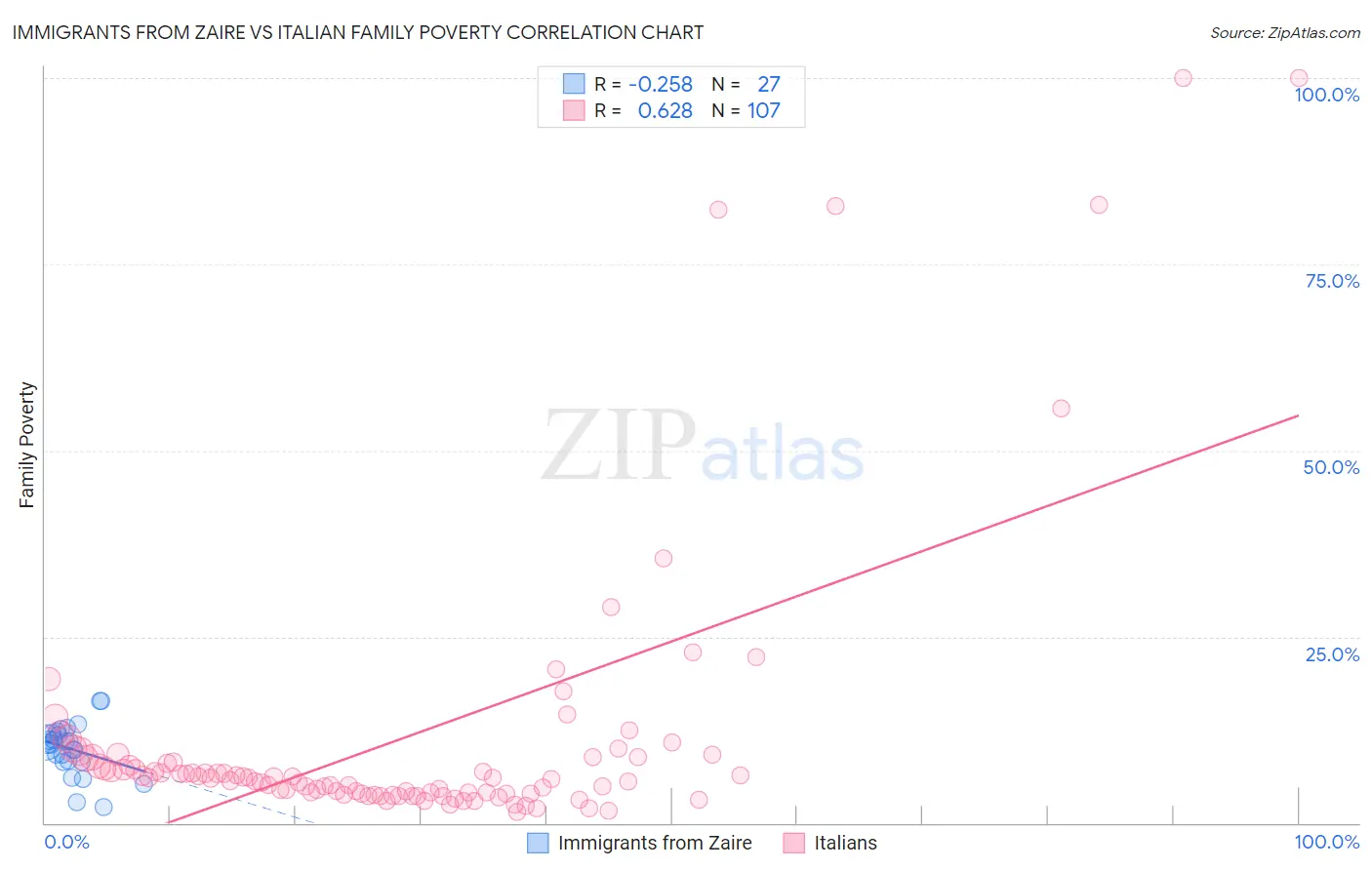 Immigrants from Zaire vs Italian Family Poverty