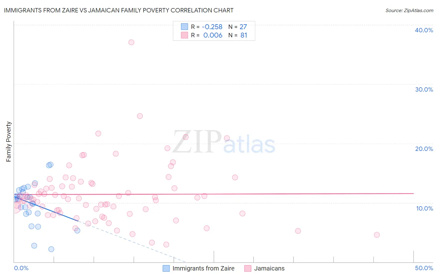 Immigrants from Zaire vs Jamaican Family Poverty