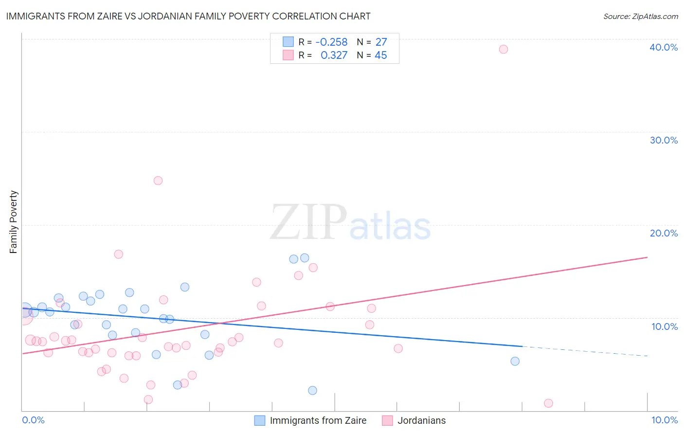 Immigrants from Zaire vs Jordanian Family Poverty