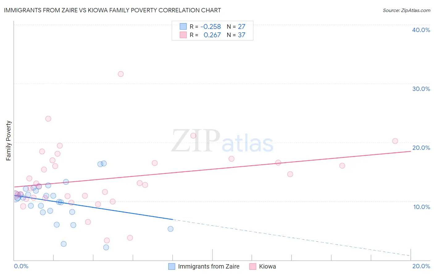 Immigrants from Zaire vs Kiowa Family Poverty