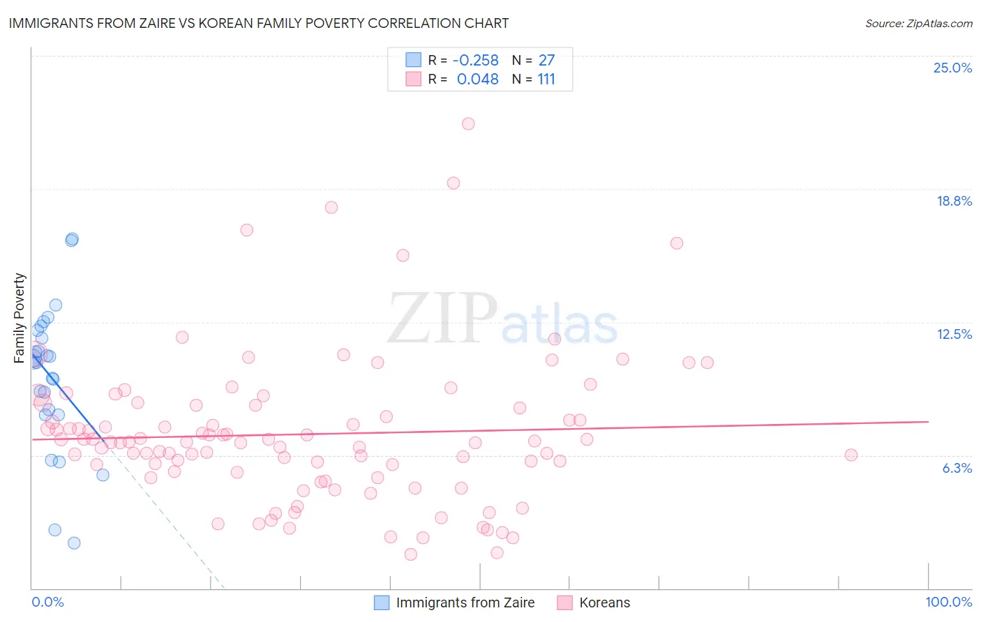 Immigrants from Zaire vs Korean Family Poverty